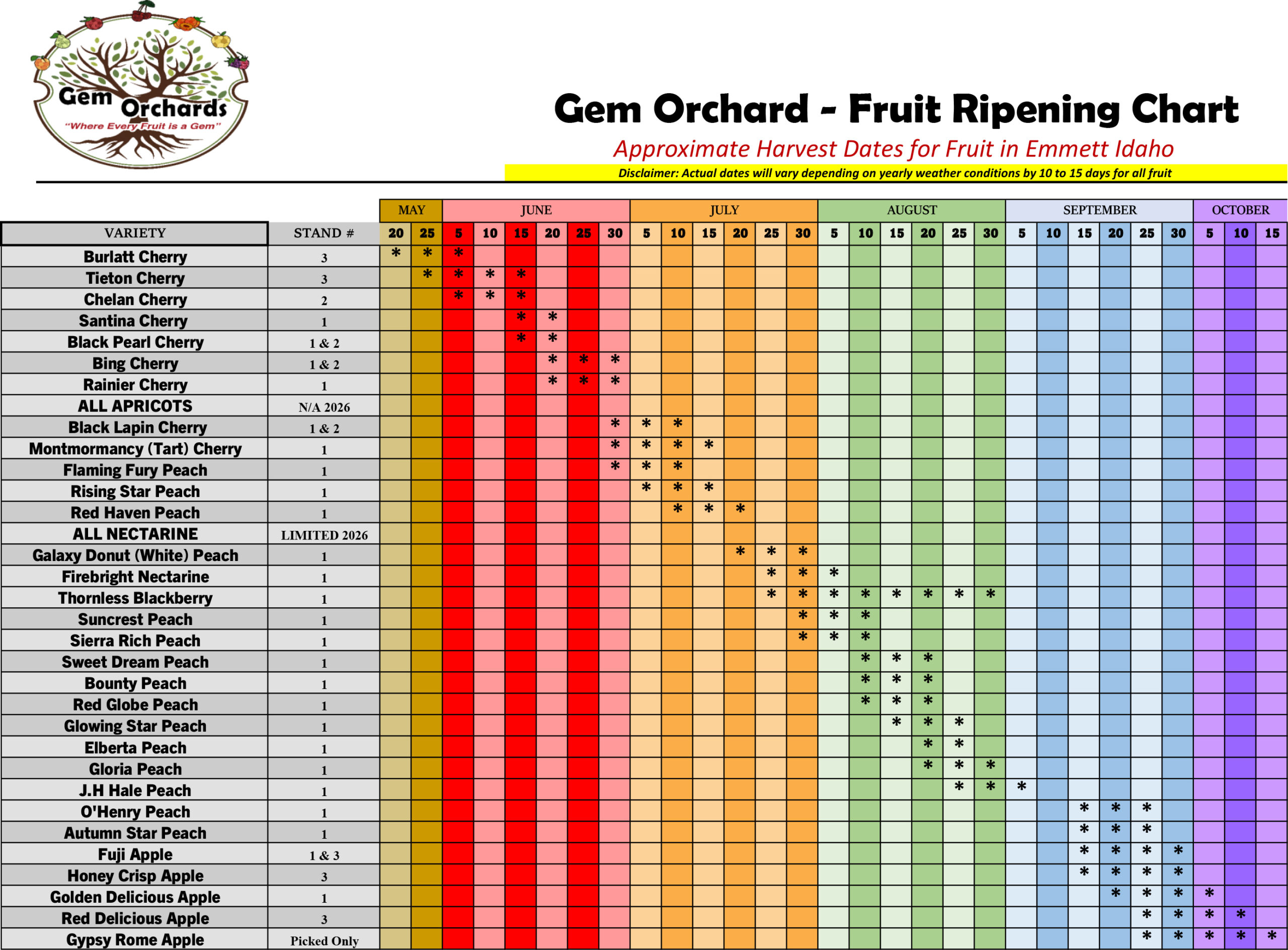 Fruit Ripening Chart - Gem Orchards 2026